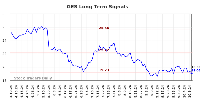 GES Long Term Analysis for October 11 2024