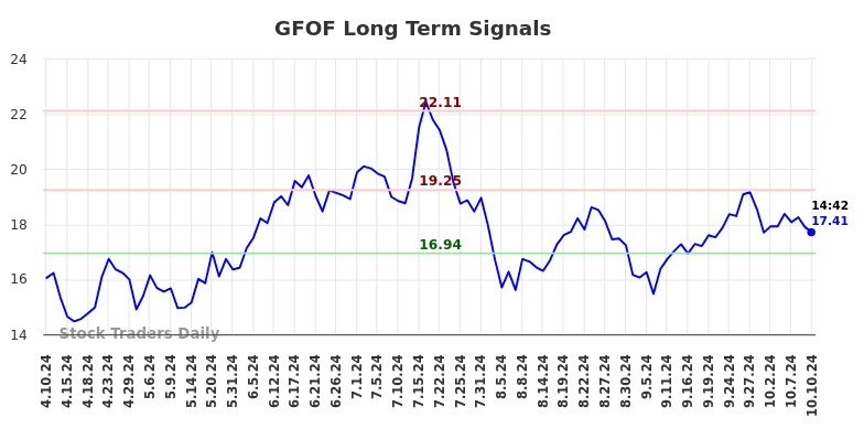 GFOF Long Term Analysis for October 11 2024