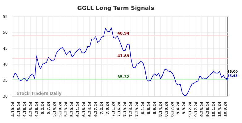 GGLL Long Term Analysis for October 11 2024