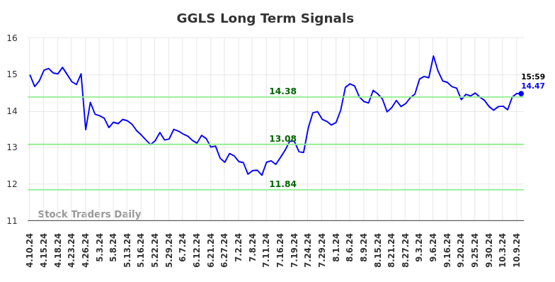 GGLS Long Term Analysis for October 11 2024