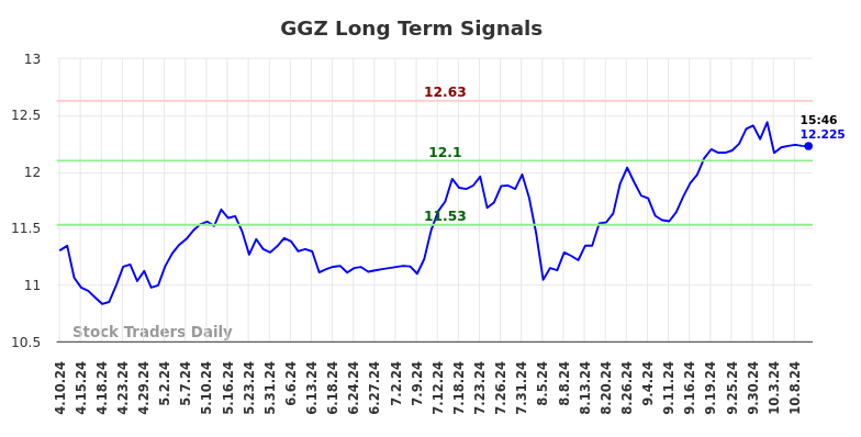 GGZ Long Term Analysis for October 11 2024