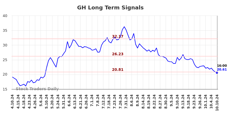 GH Long Term Analysis for October 11 2024