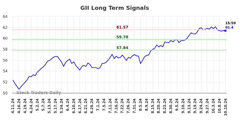 GII Long Term Analysis for October 11 2024