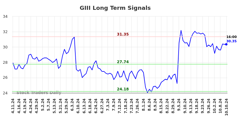 GIII Long Term Analysis for October 11 2024