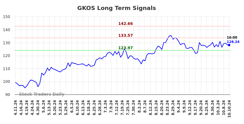 GKOS Long Term Analysis for October 11 2024