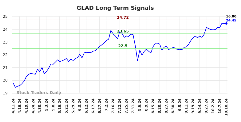 GLAD Long Term Analysis for October 11 2024