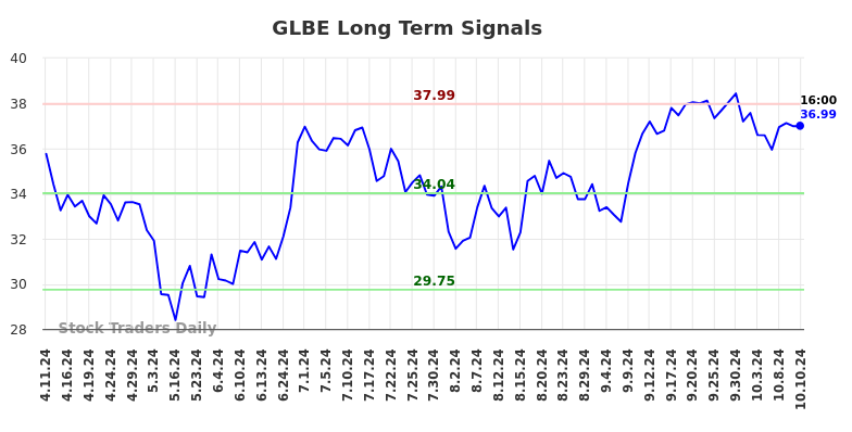 GLBE Long Term Analysis for October 11 2024