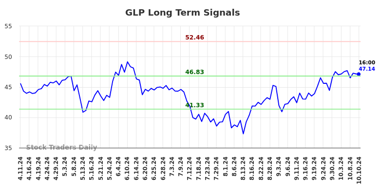 GLP Long Term Analysis for October 11 2024