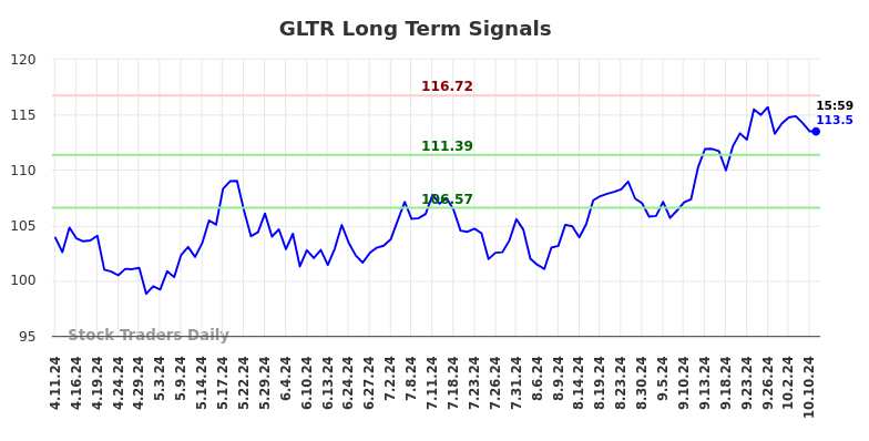 GLTR Long Term Analysis for October 11 2024