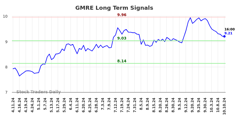 GMRE Long Term Analysis for October 11 2024