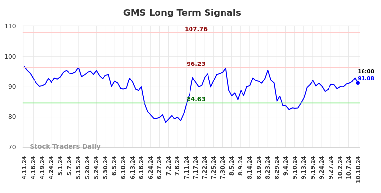 GMS Long Term Analysis for October 11 2024