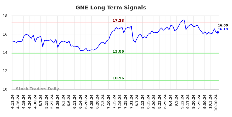 GNE Long Term Analysis for October 11 2024