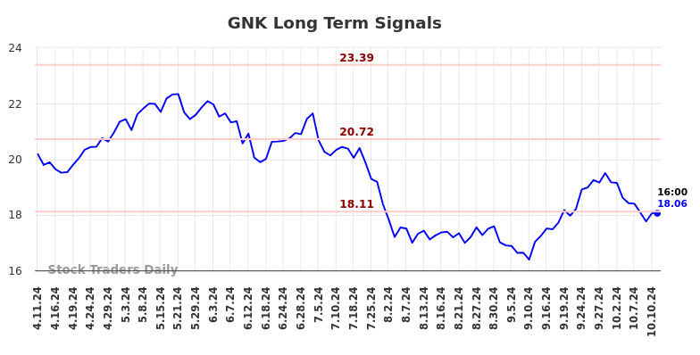 GNK Long Term Analysis for October 11 2024