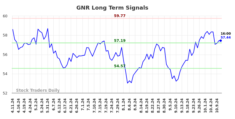 GNR Long Term Analysis for October 11 2024