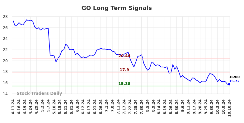 GO Long Term Analysis for October 11 2024