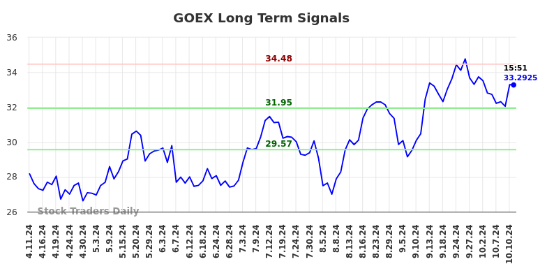 GOEX Long Term Analysis for October 11 2024