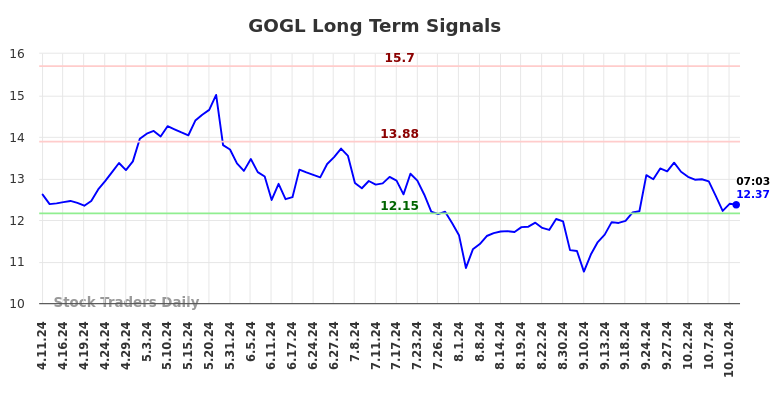 GOGL Long Term Analysis for October 11 2024