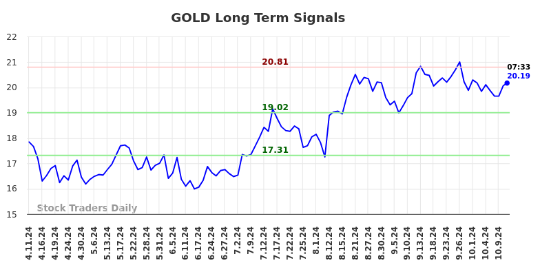 GOLD Long Term Analysis for October 11 2024