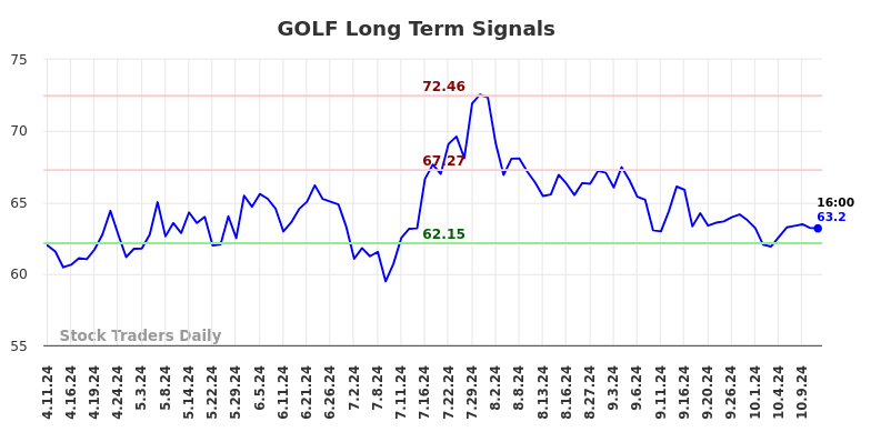 GOLF Long Term Analysis for October 11 2024