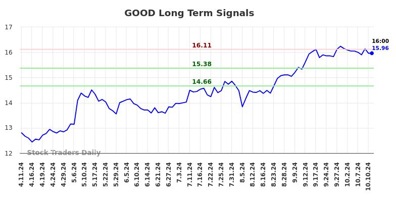 GOOD Long Term Analysis for October 11 2024