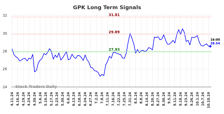 GPK Long Term Analysis for October 11 2024