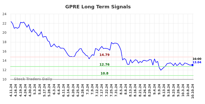 GPRE Long Term Analysis for October 11 2024