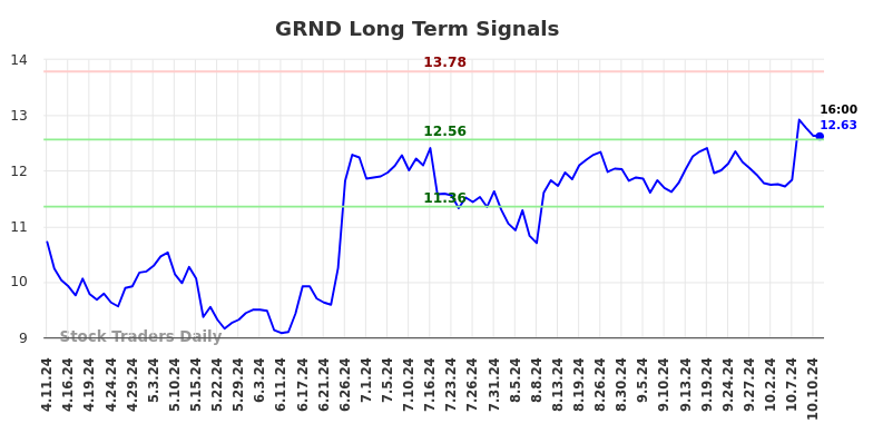 (GRND) Pivots Trading Plans And Risk Controls