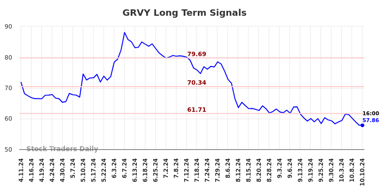 GRVY Long Term Analysis for October 11 2024