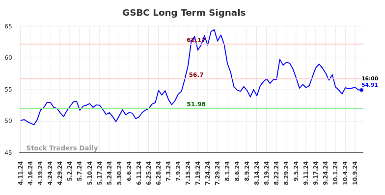 GSBC Long Term Analysis for October 11 2024