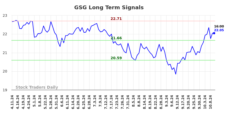 GSG Long Term Analysis for October 11 2024 GSG Long Term Analysis for October 11 2024