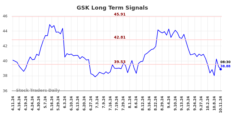 GSK Long Term Analysis for October 11 2024