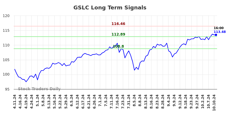 GSLC Long Term Analysis for October 11 2024