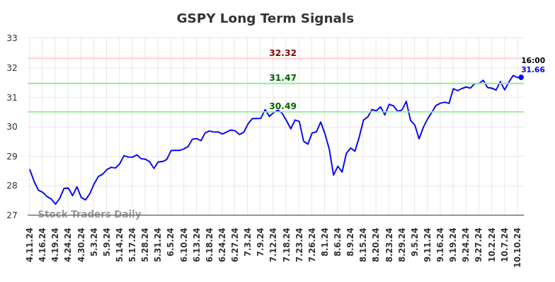 GSPY Long Term Analysis for October 11 2024