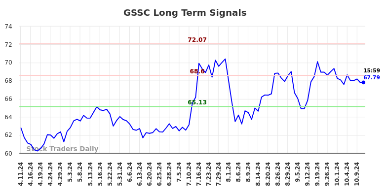 GSSC Long Term Analysis for October 11 2024