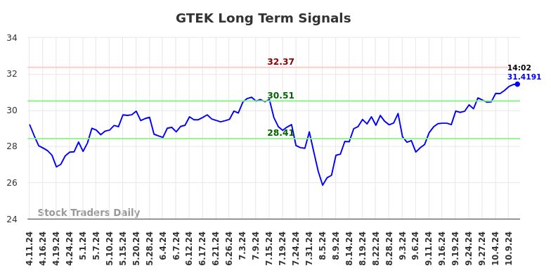 GTEK Long Term Analysis for October 11 2024