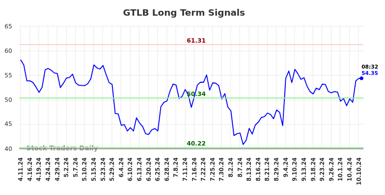 GTLB Long Term Analysis for October 11 2024