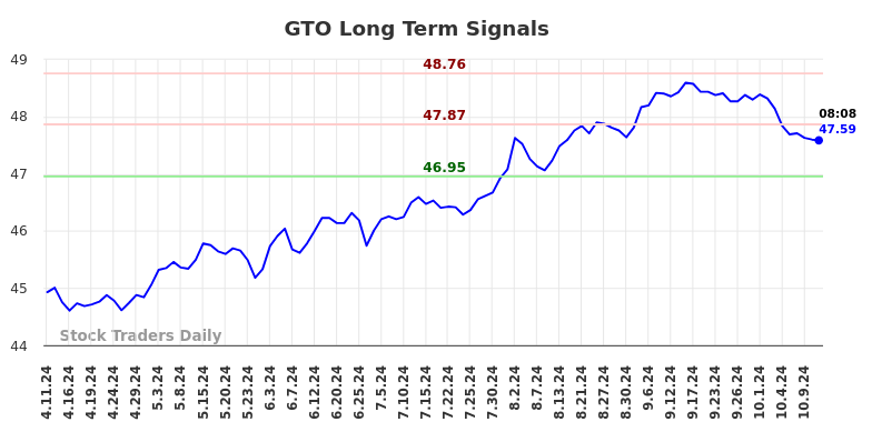 GTO Long Term Analysis for October 11 2024