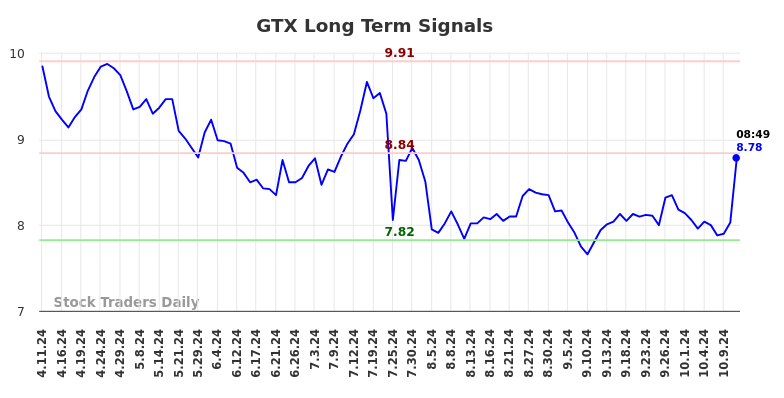 GTX Long Term Analysis for October 11 2024