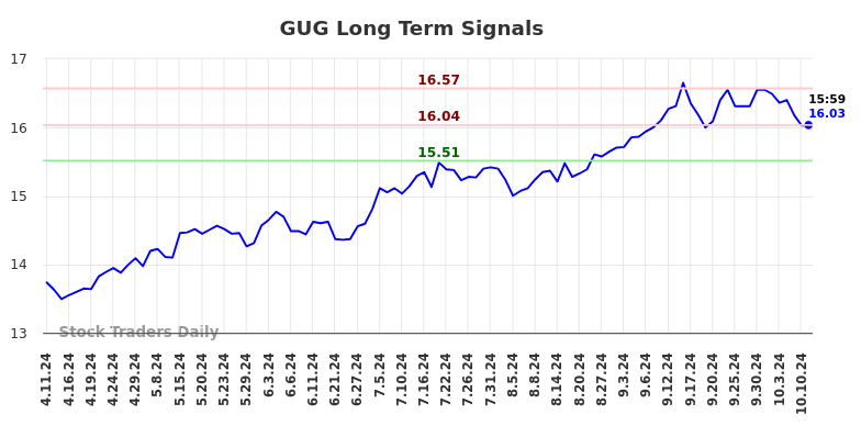 GUG Long Term Analysis for October 11 2024