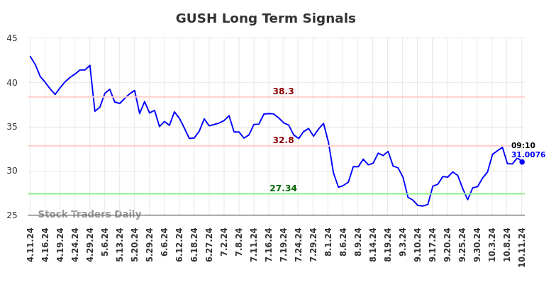 GUSH Long Term Analysis for October 11 2024 GUSH Long Term Analysis for October 11 2024