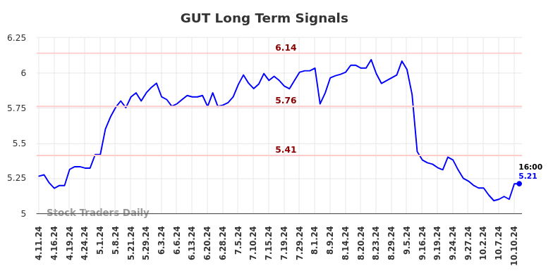 GUT Long Term Analysis for October 11 2024