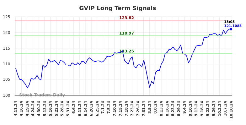 GVIP Long Term Analysis for October 11 2024