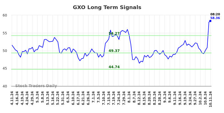 GXO Long Term Analysis for October 11 2024 GXO Long Term Analysis for October 11 2024
