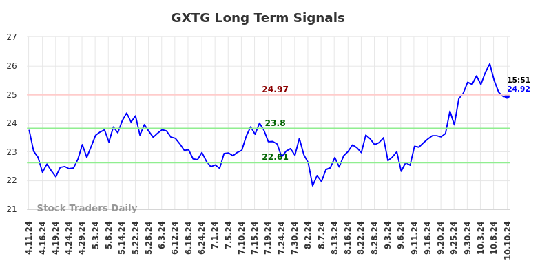 GXTG Long Term Analysis for October 11 2024 GXTG Long Term Analysis for October 11 2024
