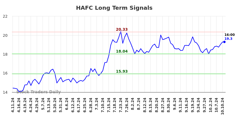 HAFC Long Term Analysis for October 11 2024