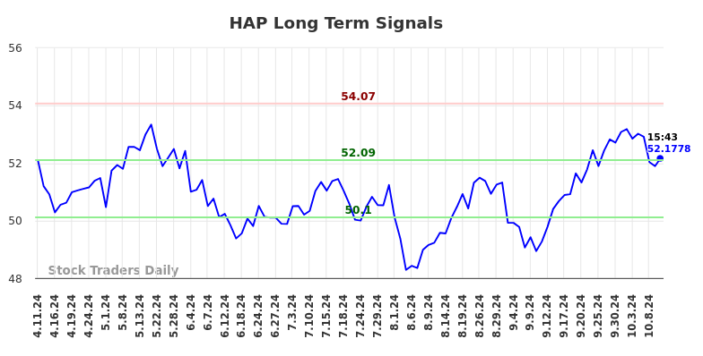 HAP Long Term Analysis for October 11 2024