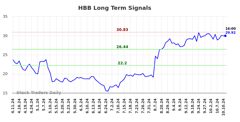 HBB Long Term Analysis for October 11 2024