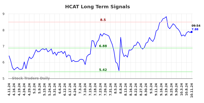 HCAT Long Term Analysis for October 11 2024