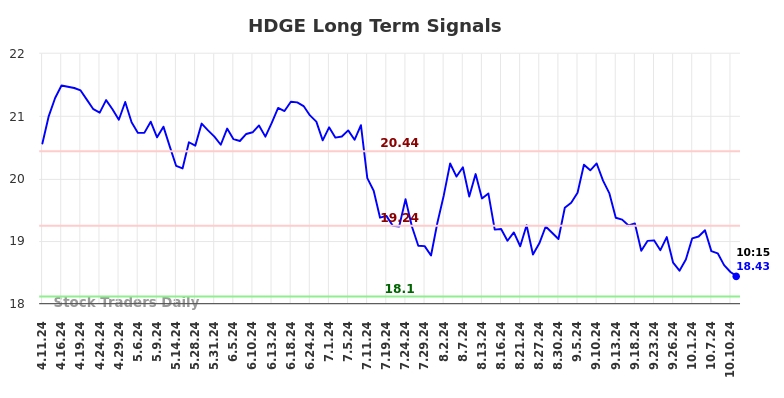 HDGE Long Term Analysis for October 11 2024