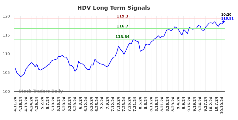 HDV Long Term Analysis for October 11 2024